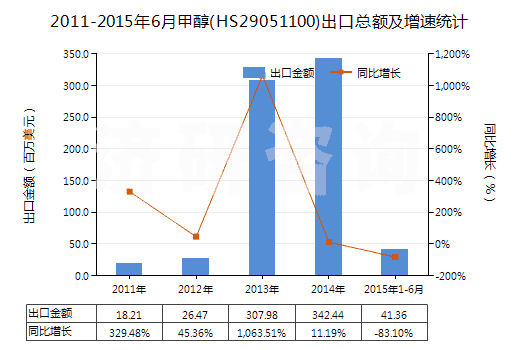 2011-2015年6月甲醇(HS29051100)出口總額及增速統(tǒng)計